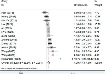 Prognostic role of pretreatment skeletal muscle index in gastric cancer patients: A meta-analysis